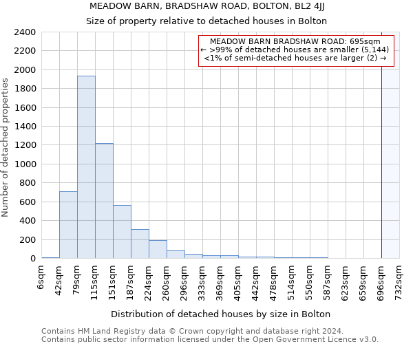 MEADOW BARN, BRADSHAW ROAD, BOLTON, BL2 4JJ: Size of property relative to detached houses in Bolton