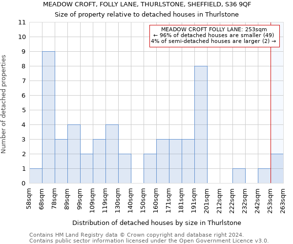 MEADOW CROFT, FOLLY LANE, THURLSTONE, SHEFFIELD, S36 9QF: Size of property relative to detached houses in Thurlstone