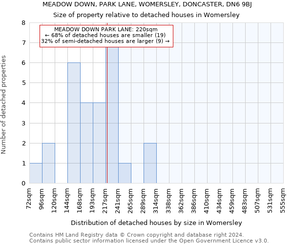 MEADOW DOWN, PARK LANE, WOMERSLEY, DONCASTER, DN6 9BJ: Size of property relative to detached houses in Womersley