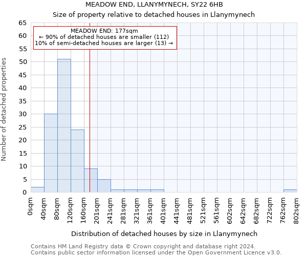 MEADOW END, LLANYMYNECH, SY22 6HB: Size of property relative to detached houses in Llanymynech