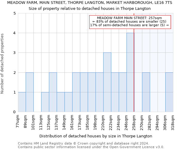 MEADOW FARM, MAIN STREET, THORPE LANGTON, MARKET HARBOROUGH, LE16 7TS: Size of property relative to detached houses in Thorpe Langton