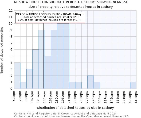 MEADOW HOUSE, LONGHOUGHTON ROAD, LESBURY, ALNWICK, NE66 3AT: Size of property relative to detached houses in Lesbury