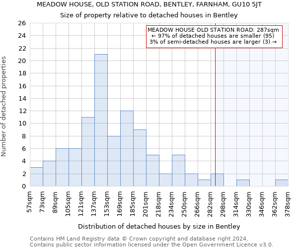 MEADOW HOUSE, OLD STATION ROAD, BENTLEY, FARNHAM, GU10 5JT: Size of property relative to detached houses in Bentley