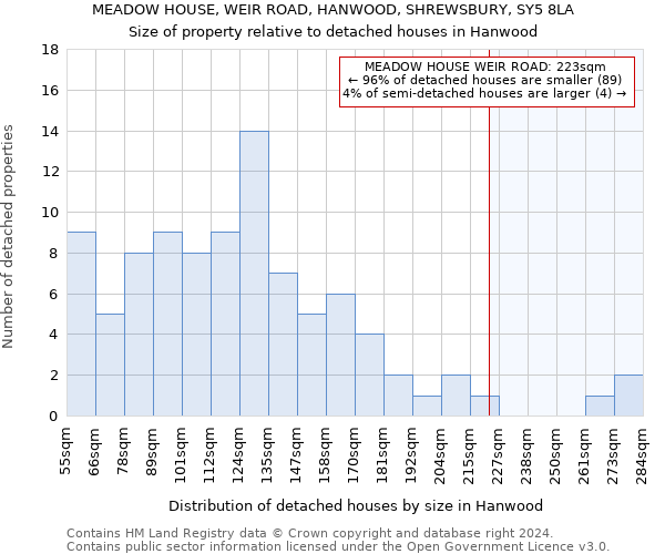 MEADOW HOUSE, WEIR ROAD, HANWOOD, SHREWSBURY, SY5 8LA: Size of property relative to detached houses in Hanwood