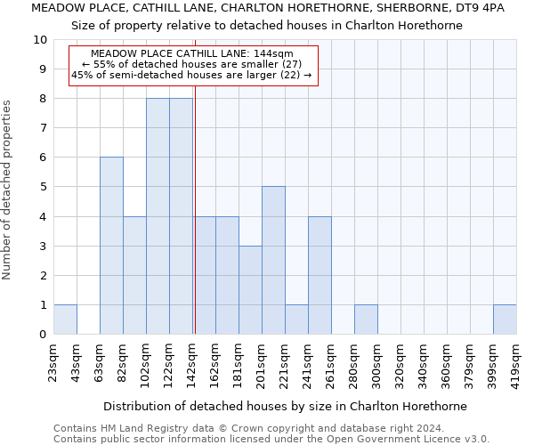 MEADOW PLACE, CATHILL LANE, CHARLTON HORETHORNE, SHERBORNE, DT9 4PA: Size of property relative to detached houses in Charlton Horethorne