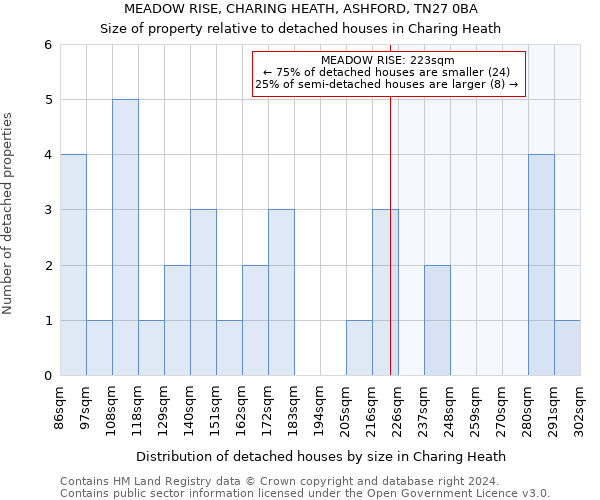 MEADOW RISE, CHARING HEATH, ASHFORD, TN27 0BA: Size of property relative to detached houses in Charing Heath