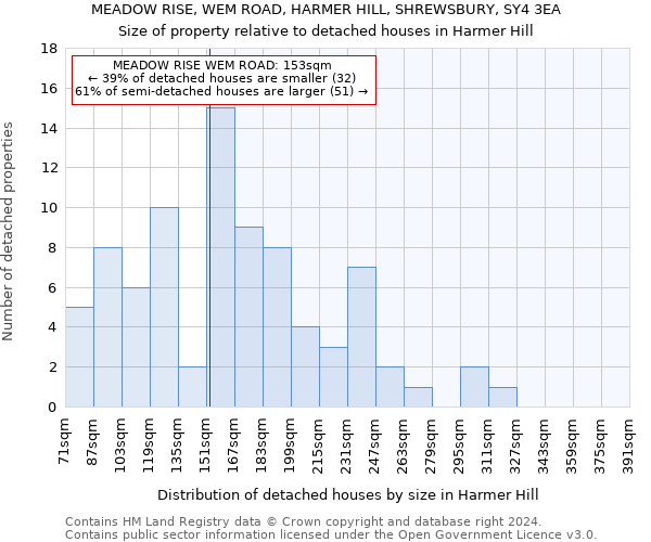 MEADOW RISE, WEM ROAD, HARMER HILL, SHREWSBURY, SY4 3EA: Size of property relative to detached houses in Harmer Hill