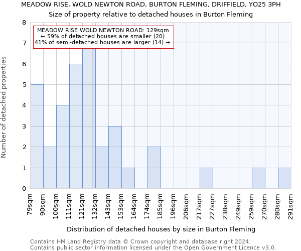 MEADOW RISE, WOLD NEWTON ROAD, BURTON FLEMING, DRIFFIELD, YO25 3PH: Size of property relative to detached houses in Burton Fleming