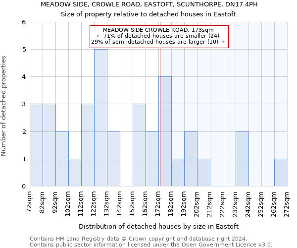 MEADOW SIDE, CROWLE ROAD, EASTOFT, SCUNTHORPE, DN17 4PH: Size of property relative to detached houses in Eastoft