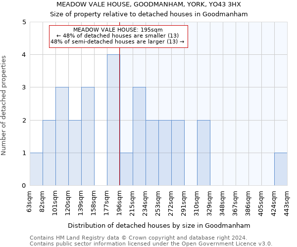 MEADOW VALE HOUSE, GOODMANHAM, YORK, YO43 3HX: Size of property relative to detached houses in Goodmanham