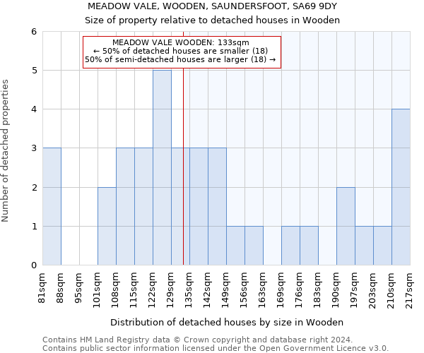 MEADOW VALE, WOODEN, SAUNDERSFOOT, SA69 9DY: Size of property relative to detached houses in Wooden