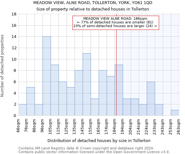 MEADOW VIEW, ALNE ROAD, TOLLERTON, YORK, YO61 1QD: Size of property relative to detached houses in Tollerton