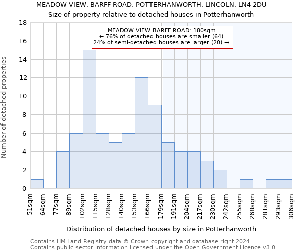 MEADOW VIEW, BARFF ROAD, POTTERHANWORTH, LINCOLN, LN4 2DU: Size of property relative to detached houses in Potterhanworth