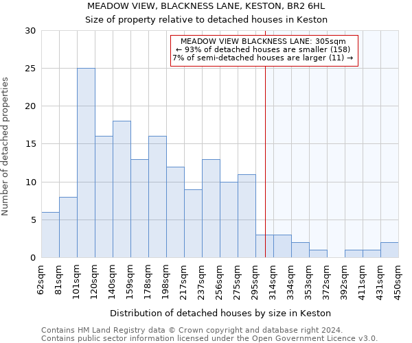 MEADOW VIEW, BLACKNESS LANE, KESTON, BR2 6HL: Size of property relative to detached houses in Keston