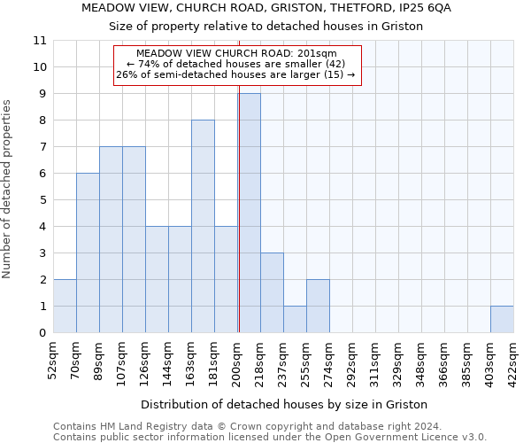 MEADOW VIEW, CHURCH ROAD, GRISTON, THETFORD, IP25 6QA: Size of property relative to detached houses in Griston