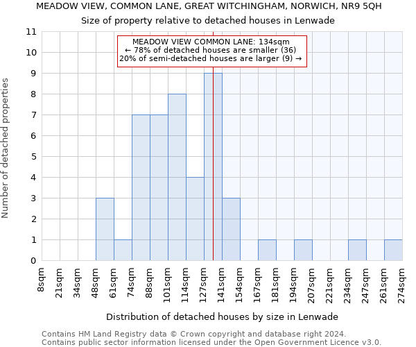 MEADOW VIEW, COMMON LANE, GREAT WITCHINGHAM, NORWICH, NR9 5QH: Size of property relative to detached houses in Lenwade