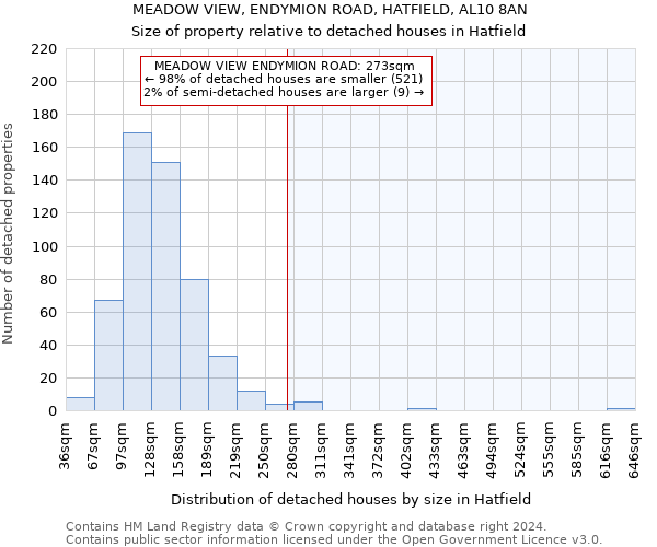 MEADOW VIEW, ENDYMION ROAD, HATFIELD, AL10 8AN: Size of property relative to detached houses in Hatfield