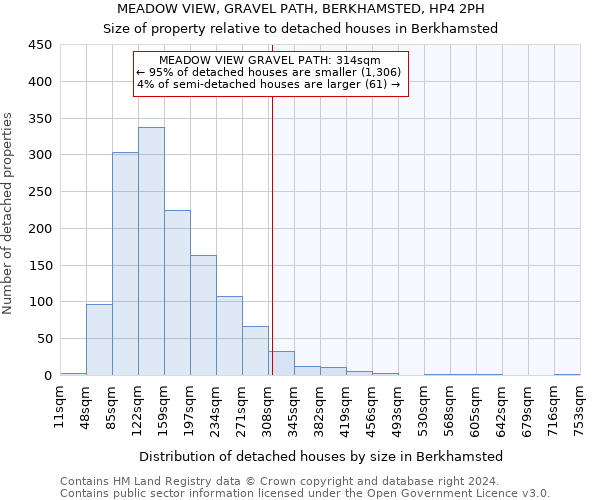 MEADOW VIEW, GRAVEL PATH, BERKHAMSTED, HP4 2PH: Size of property relative to detached houses in Berkhamsted