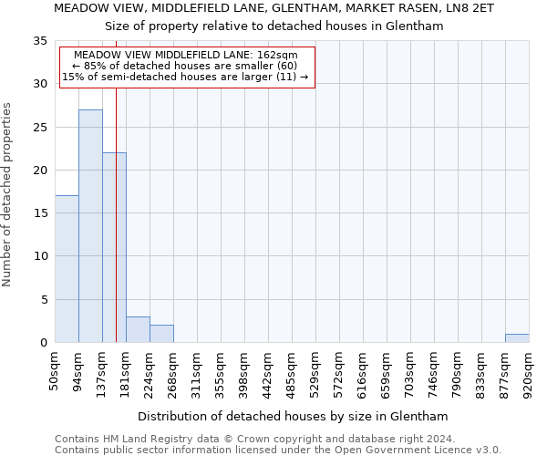 MEADOW VIEW, MIDDLEFIELD LANE, GLENTHAM, MARKET RASEN, LN8 2ET: Size of property relative to detached houses in Glentham