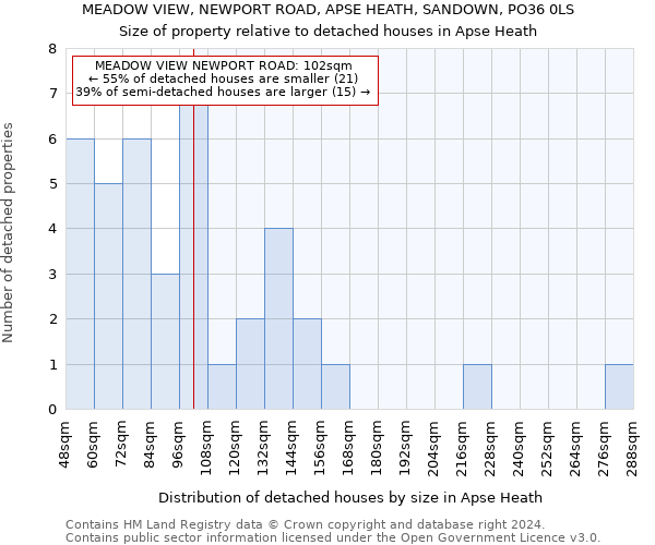 MEADOW VIEW, NEWPORT ROAD, APSE HEATH, SANDOWN, PO36 0LS: Size of property relative to detached houses in Apse Heath