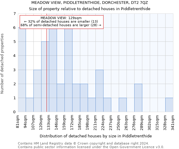 MEADOW VIEW, PIDDLETRENTHIDE, DORCHESTER, DT2 7QZ: Size of property relative to detached houses in Piddletrenthide