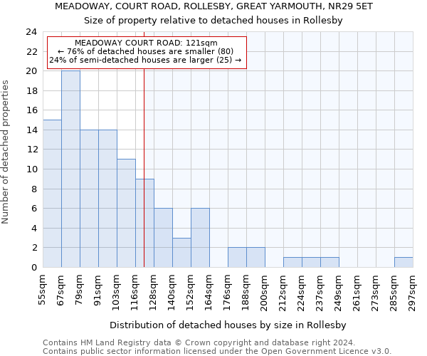 MEADOWAY, COURT ROAD, ROLLESBY, GREAT YARMOUTH, NR29 5ET: Size of property relative to detached houses in Rollesby