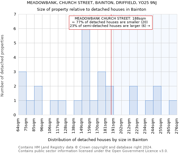 MEADOWBANK, CHURCH STREET, BAINTON, DRIFFIELD, YO25 9NJ: Size of property relative to detached houses in Bainton