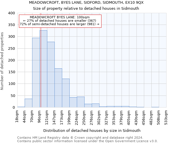 MEADOWCROFT, BYES LANE, SIDFORD, SIDMOUTH, EX10 9QX: Size of property relative to detached houses in Sidmouth