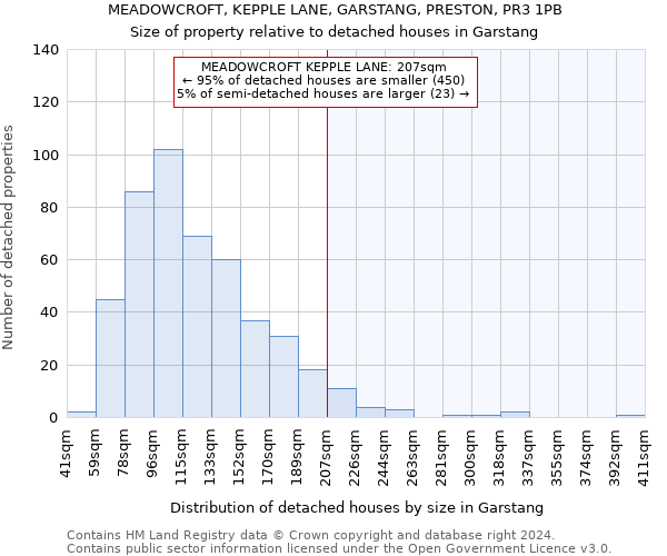 MEADOWCROFT, KEPPLE LANE, GARSTANG, PRESTON, PR3 1PB: Size of property relative to detached houses in Garstang