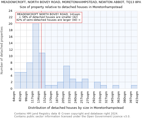 MEADOWCROFT, NORTH BOVEY ROAD, MORETONHAMPSTEAD, NEWTON ABBOT, TQ13 8PA: Size of property relative to detached houses in Moretonhampstead