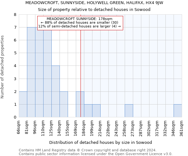 MEADOWCROFT, SUNNYSIDE, HOLYWELL GREEN, HALIFAX, HX4 9JW: Size of property relative to detached houses in Sowood