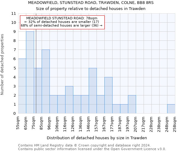 MEADOWFIELD, STUNSTEAD ROAD, TRAWDEN, COLNE, BB8 8RS: Size of property relative to detached houses in Trawden