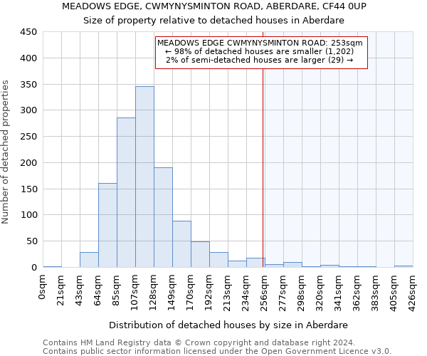 MEADOWS EDGE, CWMYNYSMINTON ROAD, ABERDARE, CF44 0UP: Size of property relative to detached houses in Aberdare