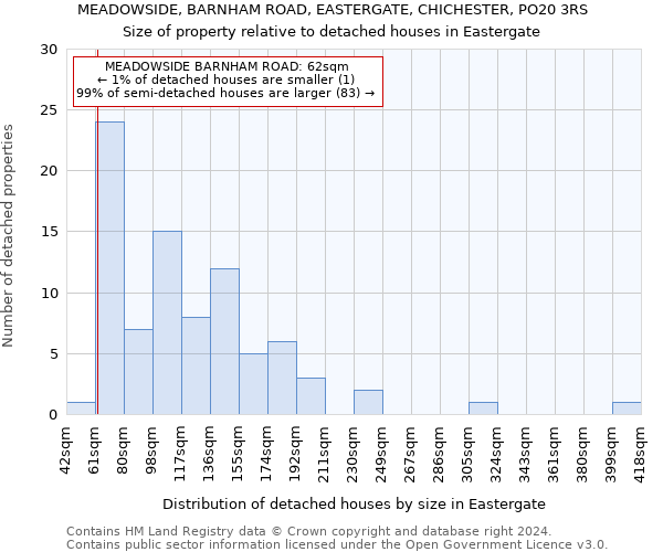 MEADOWSIDE, BARNHAM ROAD, EASTERGATE, CHICHESTER, PO20 3RS: Size of property relative to detached houses in Eastergate