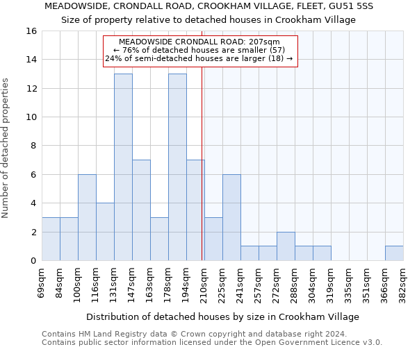 MEADOWSIDE, CRONDALL ROAD, CROOKHAM VILLAGE, FLEET, GU51 5SS: Size of property relative to detached houses in Crookham Village