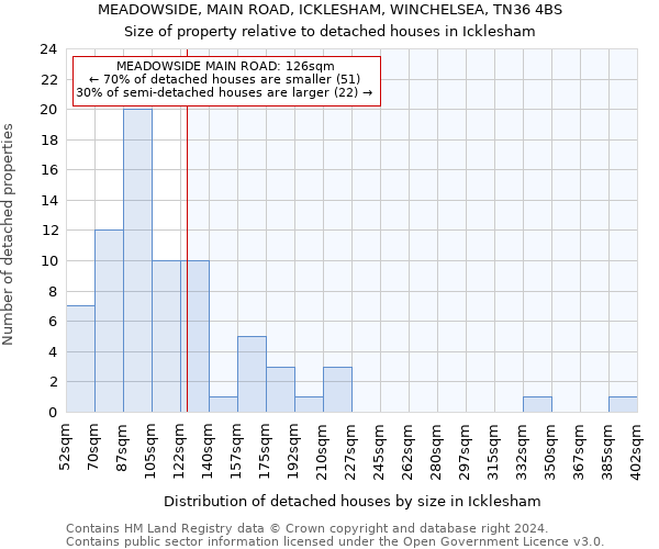 MEADOWSIDE, MAIN ROAD, ICKLESHAM, WINCHELSEA, TN36 4BS: Size of property relative to detached houses in Icklesham