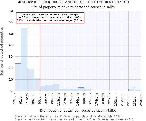 MEADOWSIDE, ROCK HOUSE LANE, TALKE, STOKE-ON-TRENT, ST7 1UD: Size of property relative to detached houses in Talke