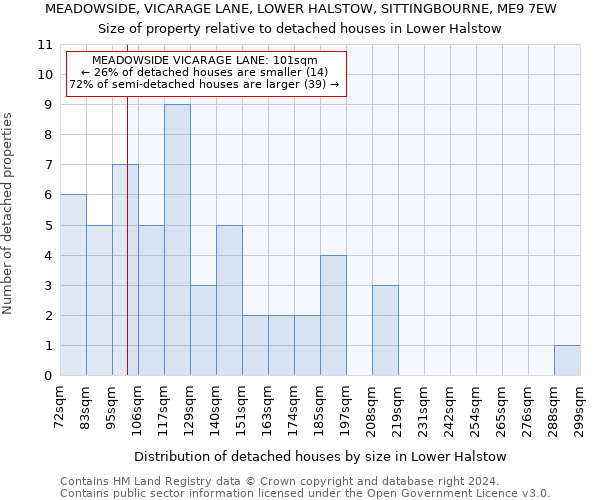 MEADOWSIDE, VICARAGE LANE, LOWER HALSTOW, SITTINGBOURNE, ME9 7EW: Size of property relative to detached houses in Lower Halstow