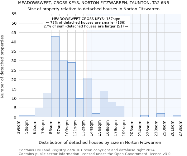 MEADOWSWEET, CROSS KEYS, NORTON FITZWARREN, TAUNTON, TA2 6NR: Size of property relative to detached houses in Norton Fitzwarren