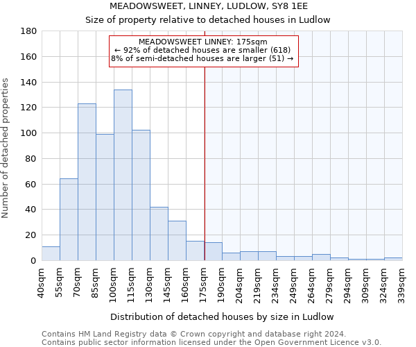 MEADOWSWEET, LINNEY, LUDLOW, SY8 1EE: Size of property relative to detached houses in Ludlow