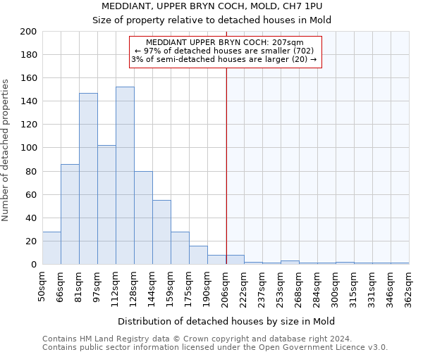 MEDDIANT, UPPER BRYN COCH, MOLD, CH7 1PU: Size of property relative to detached houses in Mold