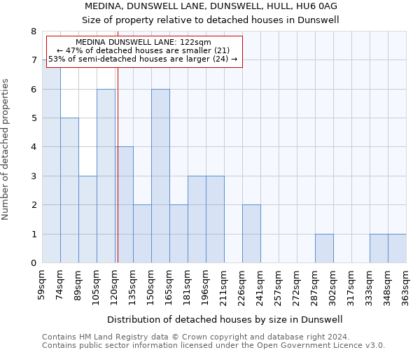 MEDINA, DUNSWELL LANE, DUNSWELL, HULL, HU6 0AG: Size of property relative to detached houses in Dunswell