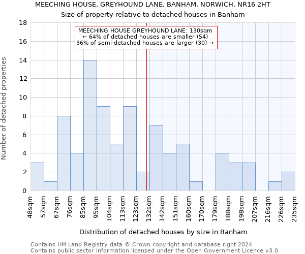 MEECHING HOUSE, GREYHOUND LANE, BANHAM, NORWICH, NR16 2HT: Size of property relative to detached houses in Banham