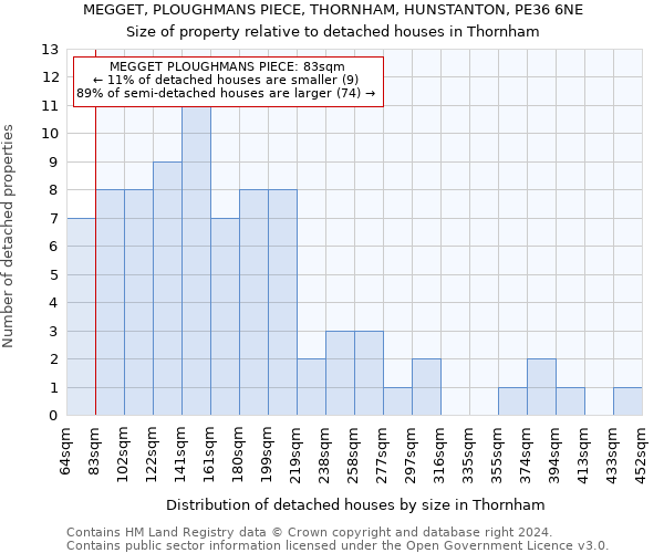 MEGGET, PLOUGHMANS PIECE, THORNHAM, HUNSTANTON, PE36 6NE: Size of property relative to detached houses in Thornham