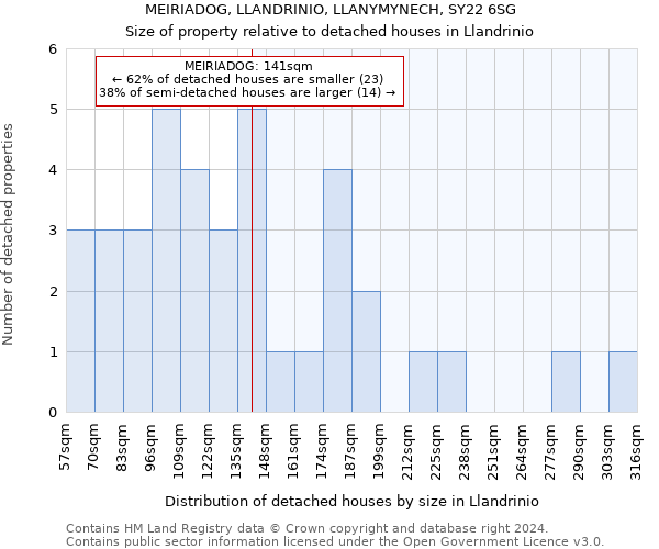 MEIRIADOG, LLANDRINIO, LLANYMYNECH, SY22 6SG: Size of property relative to detached houses in Llandrinio