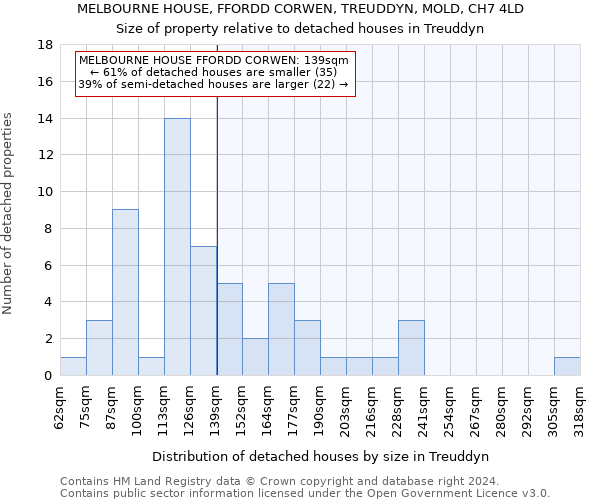 MELBOURNE HOUSE, FFORDD CORWEN, TREUDDYN, MOLD, CH7 4LD: Size of property relative to detached houses in Treuddyn