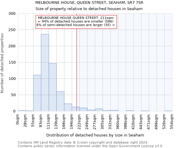 MELBOURNE HOUSE, QUEEN STREET, SEAHAM, SR7 7SR: Size of property relative to detached houses in Seaham