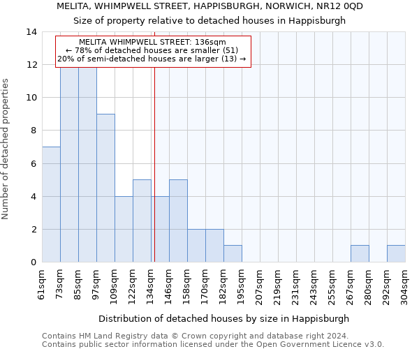 MELITA, WHIMPWELL STREET, HAPPISBURGH, NORWICH, NR12 0QD: Size of property relative to detached houses in Happisburgh