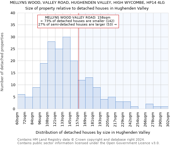 MELLYNS WOOD, VALLEY ROAD, HUGHENDEN VALLEY, HIGH WYCOMBE, HP14 4LG: Size of property relative to detached houses in Hughenden Valley