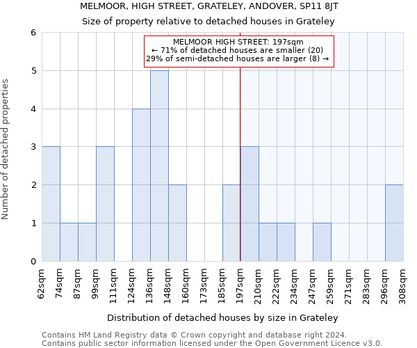 MELMOOR, HIGH STREET, GRATELEY, ANDOVER, SP11 8JT: Size of property relative to detached houses in Grateley